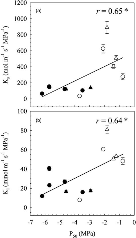 Relations Between Stem Hydraulic Conductivity Ks A Leaf Hydraulic