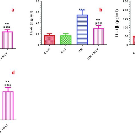 Effect Of Dm And Mlt On The Serum Levels Of Pro Inflammatory Mediators