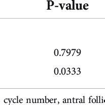 Threshold Effect Analysis Of Serum Estradiol Level On The Day Of