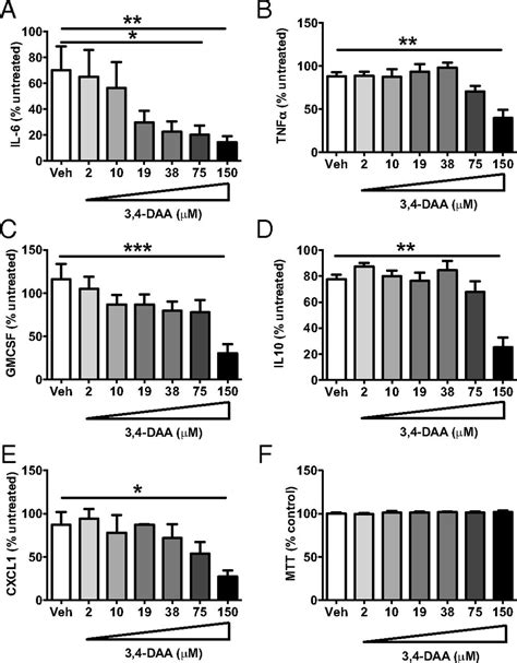 Indoleamine Dioxygenase Is Protective In Atherosclerosis And Its