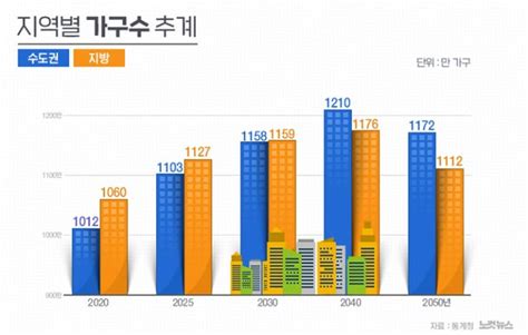 주택 공급 줄고 가구수 늘고2025년 집값 변곡점될까 네이트 뉴스