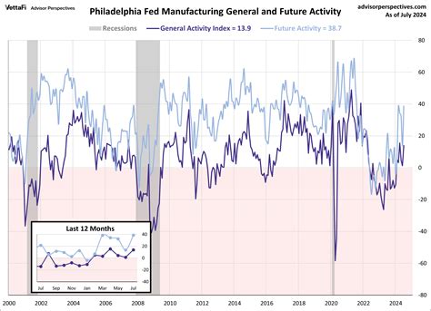 Philly Fed Manufacturing Index Activity Expands In July Dshort