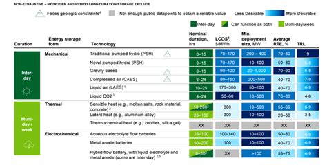 Long Duration Energy Storage Is Key To Cleaning Up The Power Grid