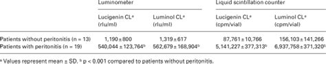 Lucigenin And Luminol Cl In Dialysate Effluents Of Capd Patients