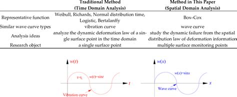 differences  traditional analysis methods  scientific