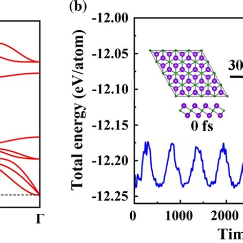 A The Phonon Dispersion Of Monolayer Gd2c B Evolution Of Total Energy