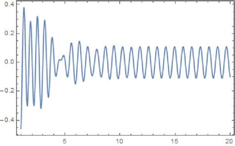 2.1.5: Forced oscillator | Download Scientific Diagram