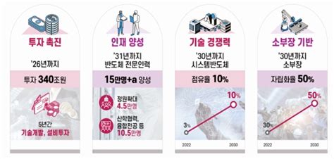 ‘반도체 초강대국 달성 전략은핵심은 340조 투자와 15만 인재 육성 글로벌 뉴스 미디어 채널 데일리포스트