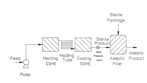 1 Schematic Diagram Of Aseptic Processing And Packaging System