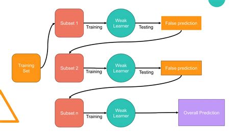 Ensemble Method Bagging Boosting Ppt