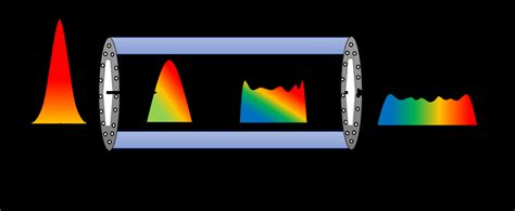 Schematic Representation Of Spectral Broadening In A Pcf Showing A