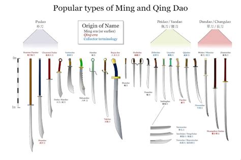 Los Diferentes Tipos De Dao Chino Wargaming Hub