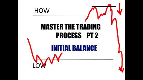 Master The Trading Process Pt Initial Balance Youtube