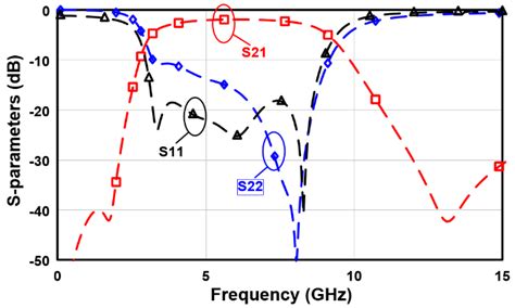 Em Simulated S Parameters Of The Proposed Filter On Gaas Substrate