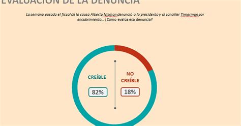 Según Una Encuesta La Sociedad Cree En La Denuncia De Nisman Y Piensa Que Fue Asesinado Infobae