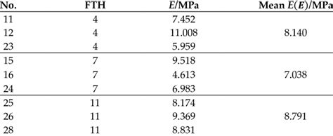 The elasticity modulus of each specimen and the mean elasticity modulus ...