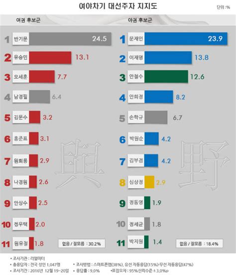 12월 여권·야권 대선주자 지지도 이재명 처음으로 野 2위 기록 이머니뉴스