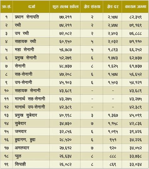 Nepal Army Salary Range 2081 With Rank (Recruit to Army Chief)