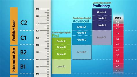 Cefr Cambridge And Ielts Bunpeiris Literature