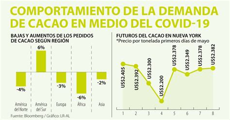 Exportaciones De Cacao Local Se Mantienen Pese A Baja Demanda Global De Chocolate