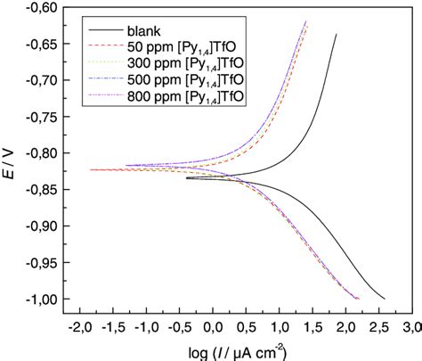 Potentiodynamic Polarization Curves Of Mild Steel In 35 Nacl