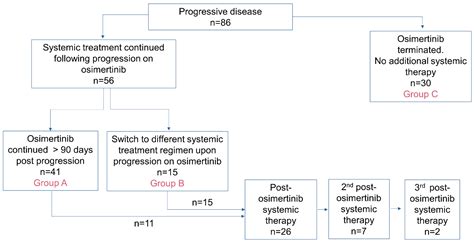 Current Oncology Free Full Text Real World Analysis Of Post