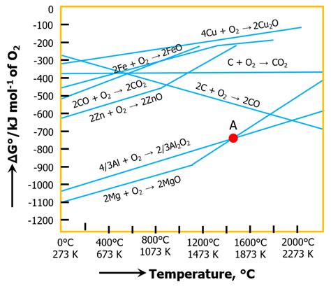 Considering Ellingham Diagram Which Of The Following Metals Can Be Used To Reduce Alumina