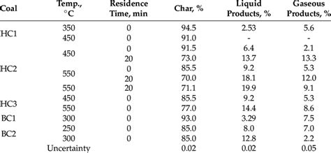 Yields Of The Pyrolysis Products Download Scientific Diagram