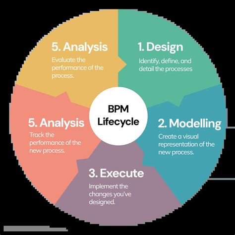 BPM Lifecycle Mutomorro