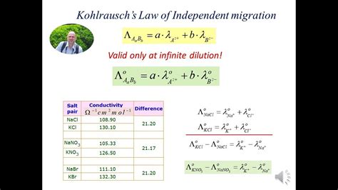 Kohlrausch S Law Youtube