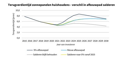 Solar Magazine Tno Over Afbouw Salderingsregeling Terugverdientijd