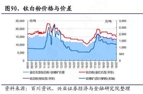 如何评价钛白粉价格与价差这个问题行行查行业研究数据库