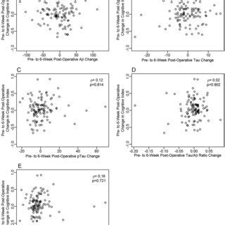 Correlation Between Changes In Csf Biomarkers And Overall Cognitive