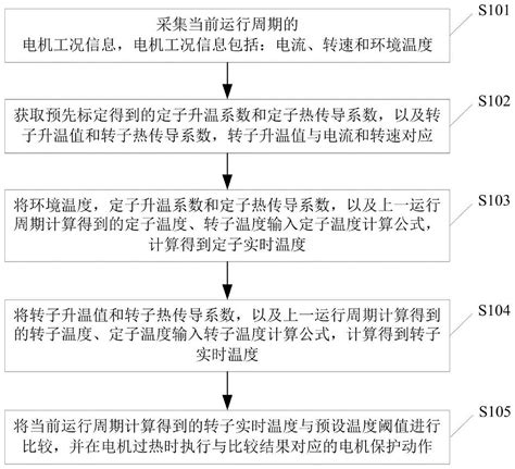 电机过热保护方法及装置与流程