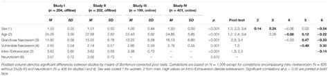 Frontiers The Relationship Between Grandiose And Vulnerable Hypersensitive Narcissism