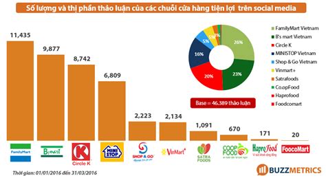 Social Listening Thống kê và phân tích về Các chuỗi siêu thị và Cửa