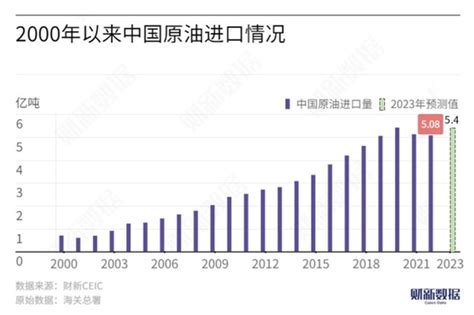 多个产油国宣布自愿减产 国际油价跳涨7 金融频道 财新网