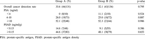 The Detection Rate Of Prostate Cancer According To The Serum PSA Level