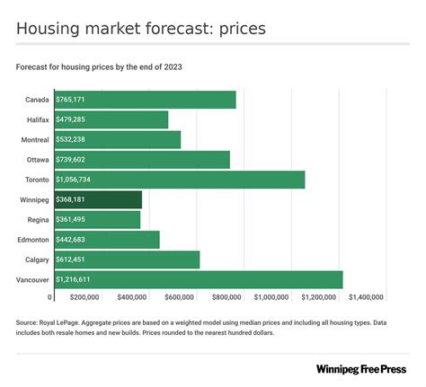 Citys Housing Market Forecast For Is One Of Balance Winnipeg