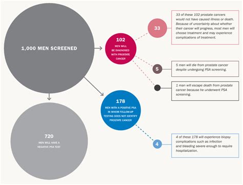 Prostate Cancer—infographic Canadian Task Force On Preventive Health Care