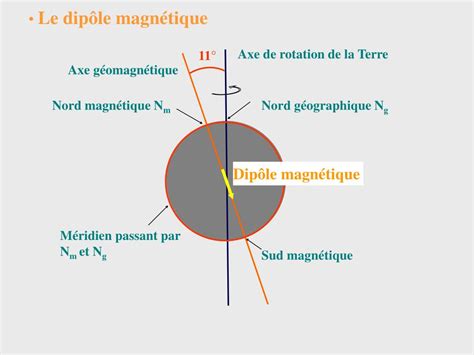 Ppt Le Champ Magnetique Terrestre Powerpoint Presentation Free