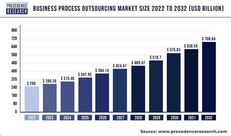 Business Process Outsourcing Market Size To Touch Bn By