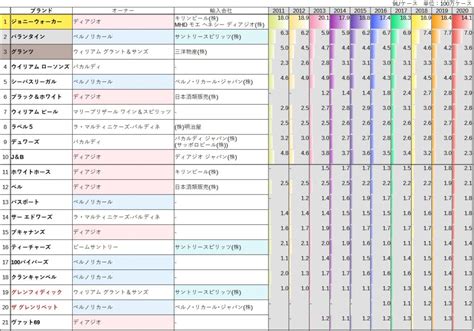 図解 スコッチウイスキーの販売量ランキング2020【世界】 Alcholog アルコログ