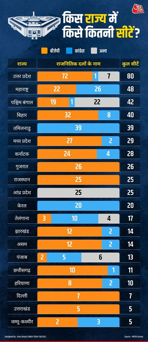 हिंदी बेल्ट भगवामय साउथ में India ब्लॉक का दम किस पार्टी को कितनी