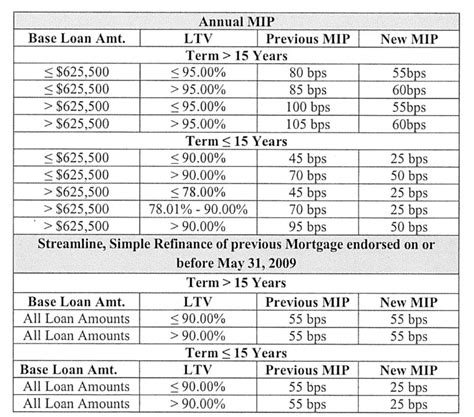 Fha Mip Rates For Revised Fha News And Views