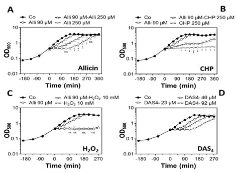 Growth Curves Of B Subtilis 168 Wild Type With Different Doses Of