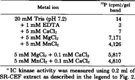 Effect Of Divalent Cations On The Immunoprecipitate Kinase Activitya