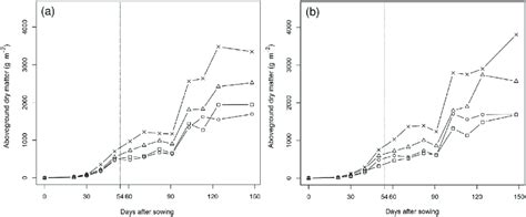 Changes In Aboveground Dry Matter Accumulation G M Of Tng A