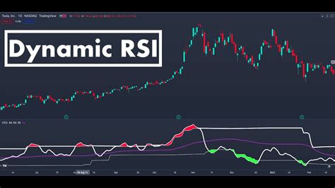 Dynamic Rsi Indicator For Tradingview Youtube