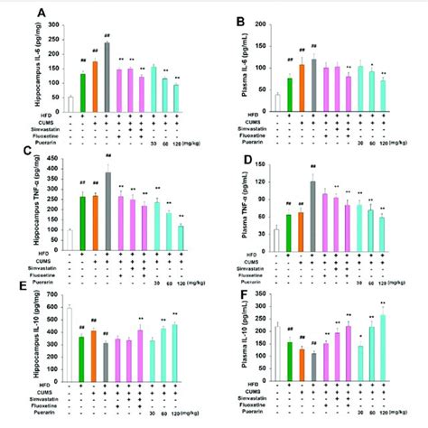 Effect Of Puerarin On Protein Expression Of Il Tnf And Il In